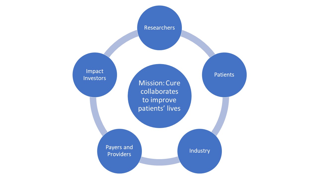 Mission: Cure collaborates to improve patients' lives with impact investors, researchers, patients, industry, and payers and providers