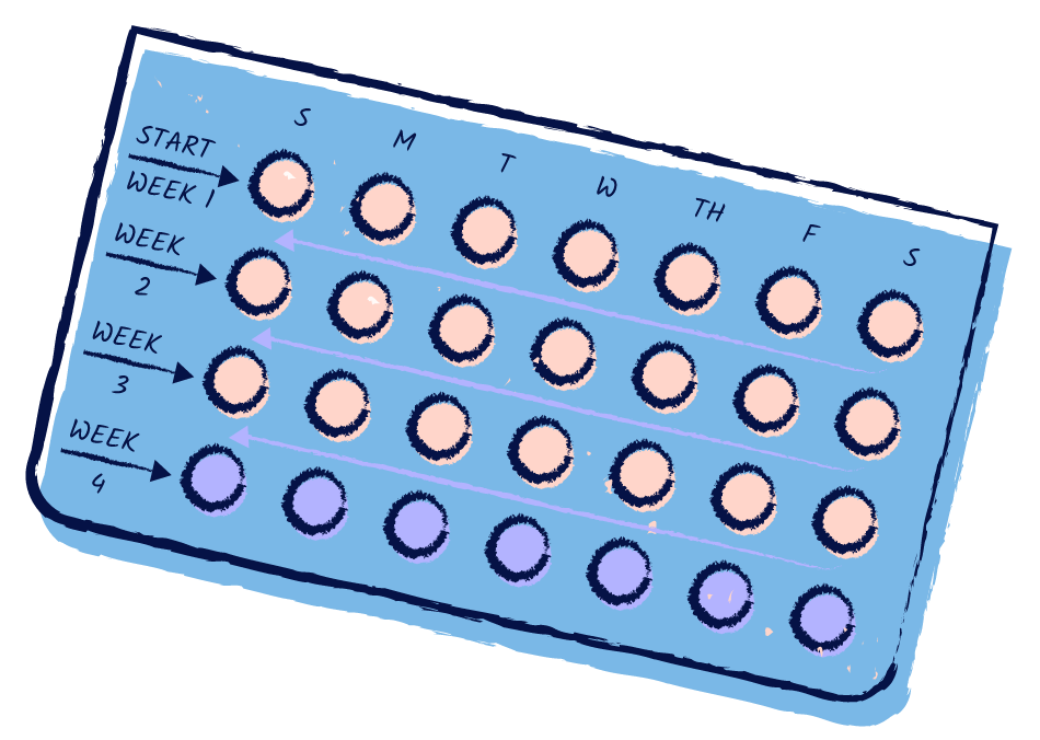 An illustration of a birth control pill pack with four rows of pills, each labeled with the days of the week. The first three rows contain pink active hormonal pills, while the last row contains purple non-hormonal placebo pills.